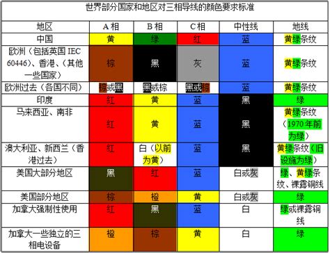 三相電顏色|三相电导线颜色（世界各国）